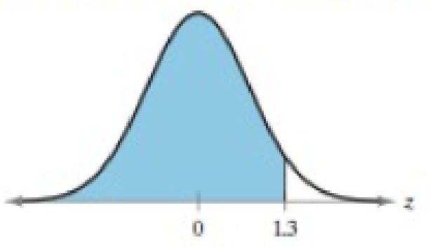 Chapter 5.1, Problem 17E, Finding Area In Exercises 1722, find the area of the shaded region under the standard normal curve. 