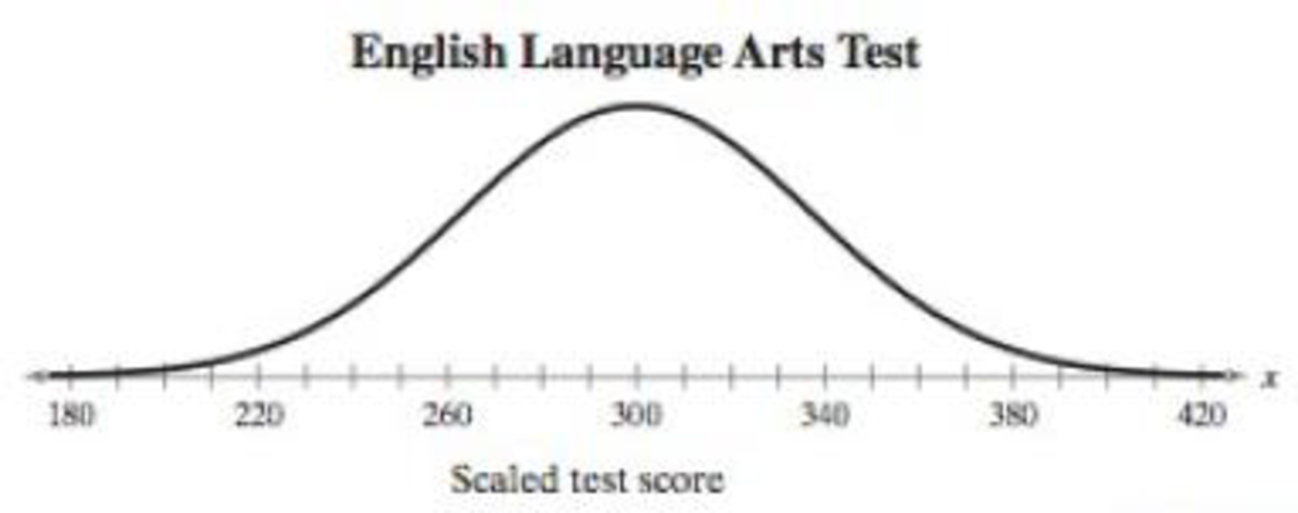 Chapter 5.1, Problem 2TY, The scaled test scores for the New York State Grade 4 Common Core English Language Arts Test are 