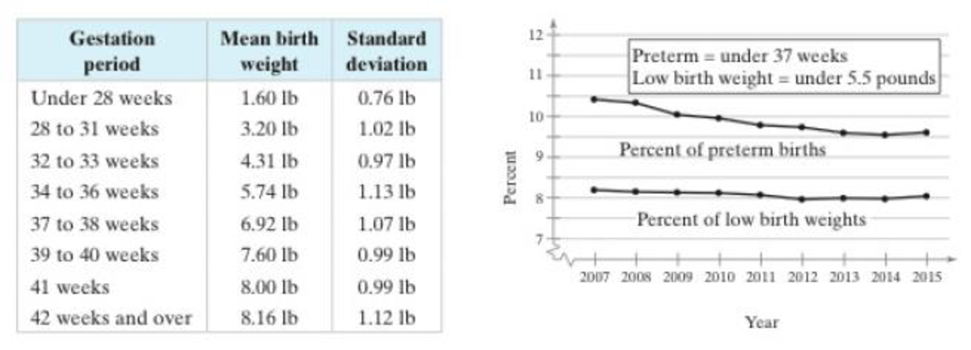 Chapter 5.3, Problem 4CS, CASE STUDY Birth Weights in America The National Center for Health Statistics (NCHS) keeps records 