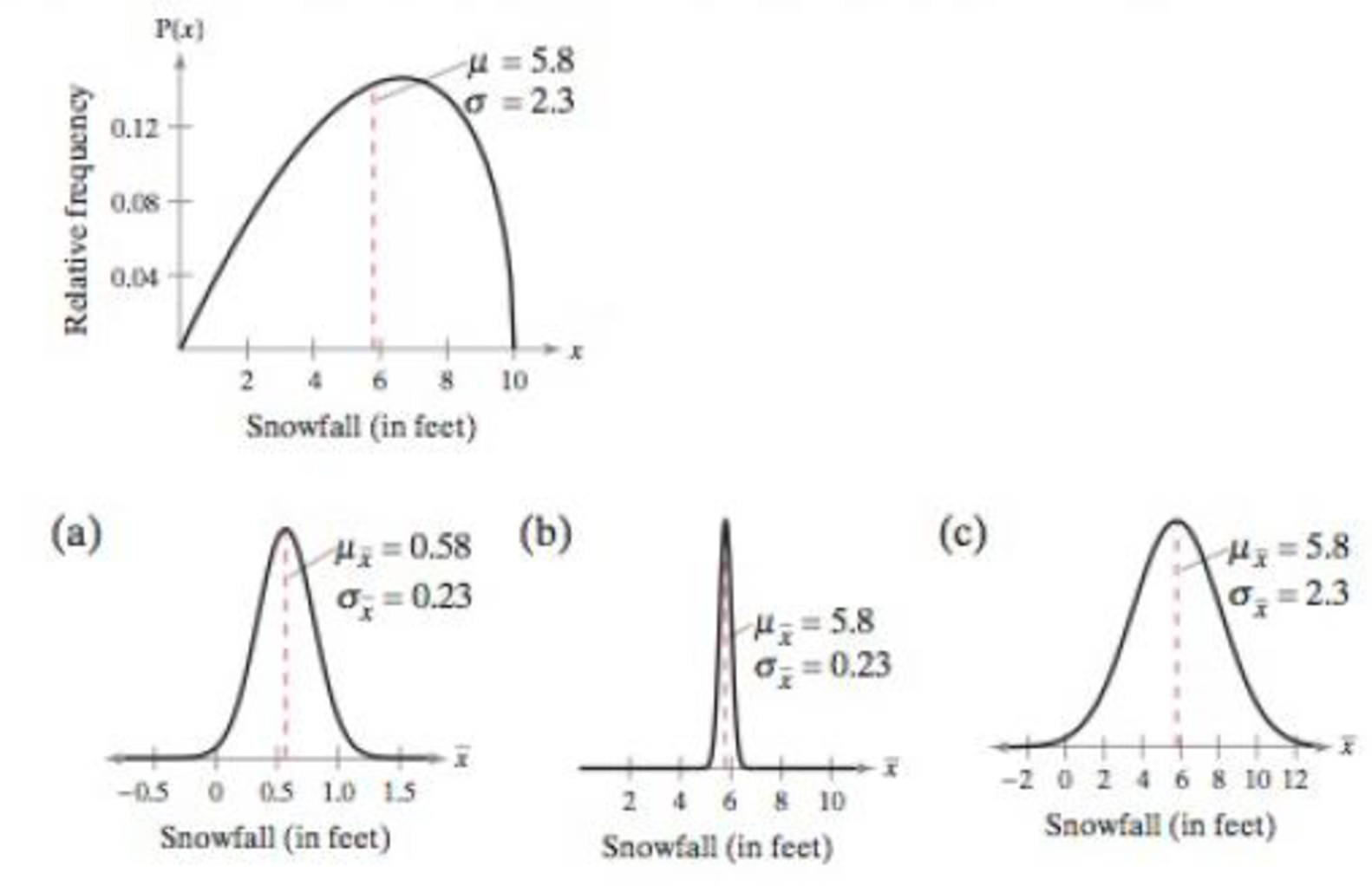 Chapter 5.4, Problem 10E, Graphical Analysis In Exercises 9 and 10, the graph of a population distribution is shown with its 
