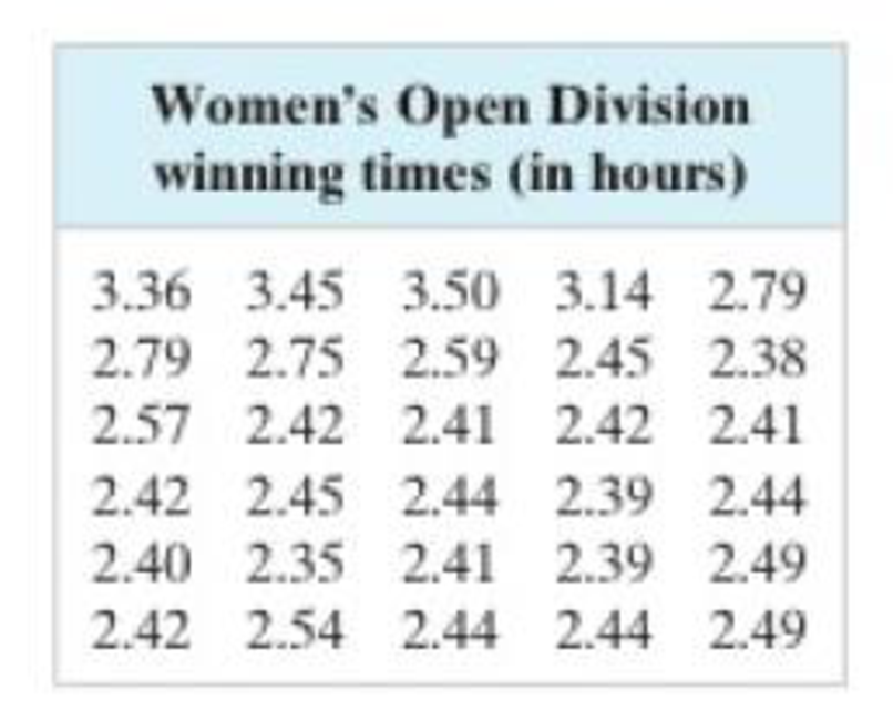 Chapter 6, Problem 1CQ, The winning times (in hours) for a sample of 30 randomly selected Boston Marathon Womens Open 