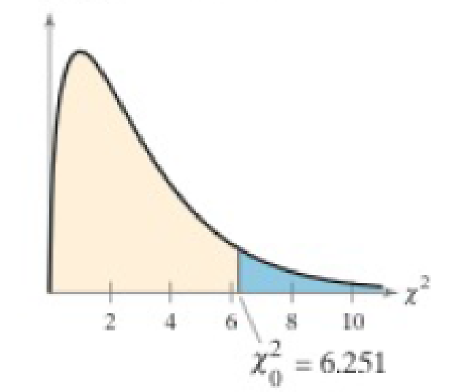 Chapter 7.5, Problem 11E, Graphical Analysis In Exercises 13 and 14, state whether each standardized test statistic 2 allows 