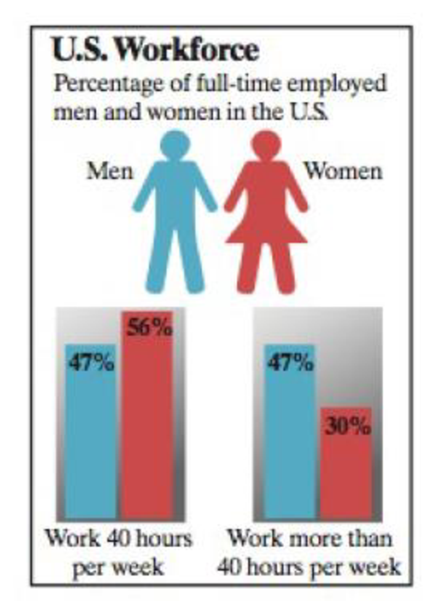 Chapter 8.4, Problem 22E, U.S. Workforce In Exercises 1922, use the figure shown at the left, which gives the percentages of 