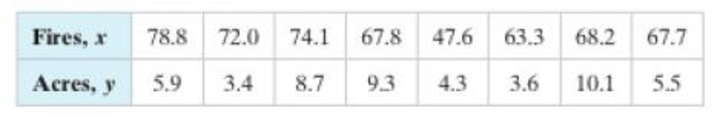 Chapter 9, Problem 9.1.2RE, In Exercises 14, (a) display the data in a scatter plot, (b) calculate the sample correlation 