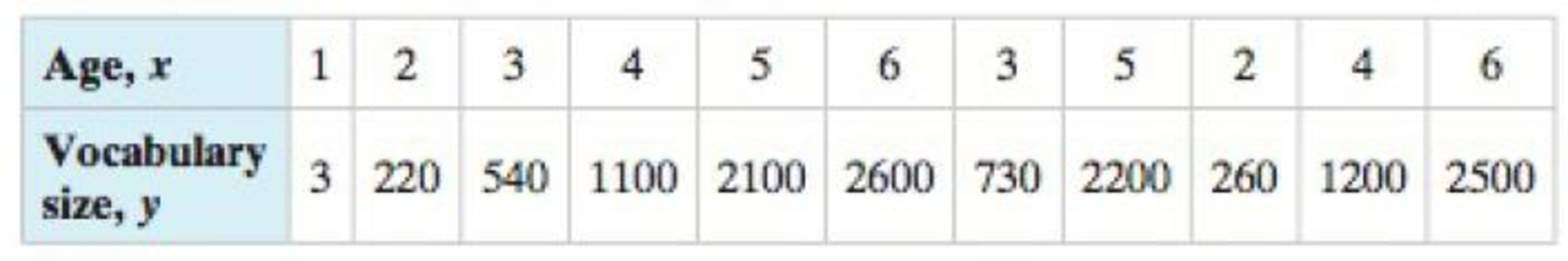 Chapter 9.1, Problem 23E, Constructing a Scatter Plot and Determining Correlation In Exercises 2328, (a) display the data in a 