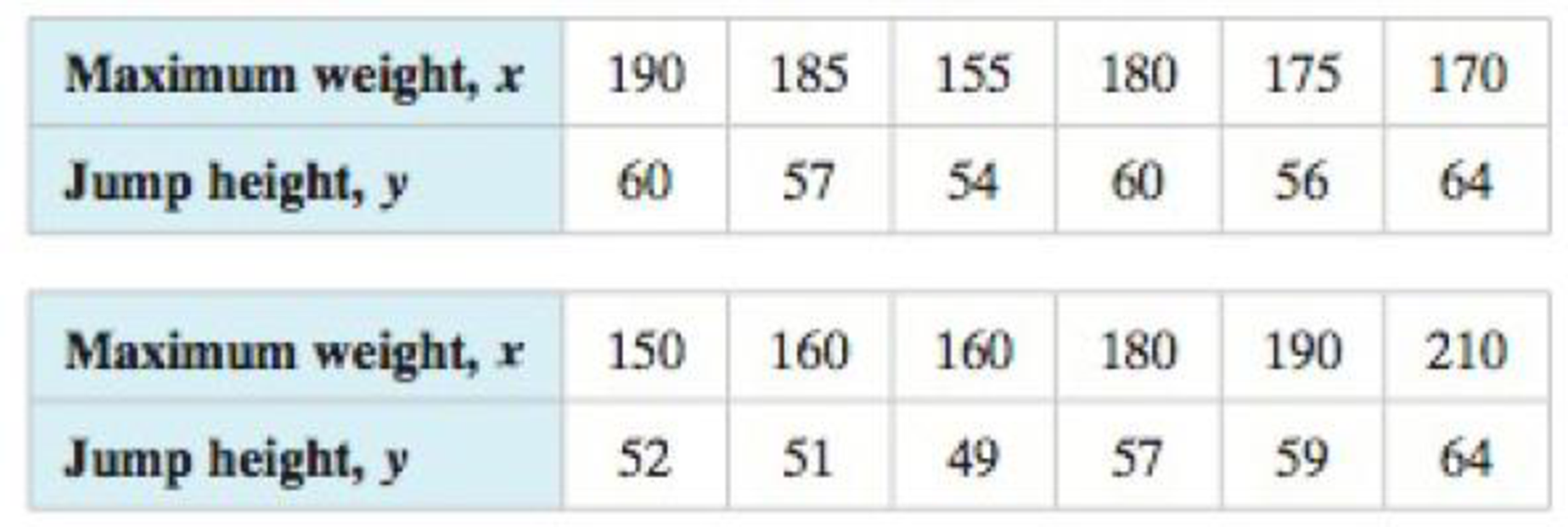 Chapter 9.1, Problem 25E, Constructing a Scatter Plot and Determining Correlation In Exercises 2328, (a) display the data in a 