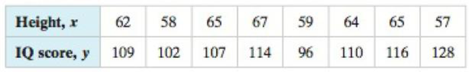 Chapter 9.1, Problem 30E, In Exercise 24, remove the data for the girl who is 57 inches tall and scored 128 on the 10 lest 