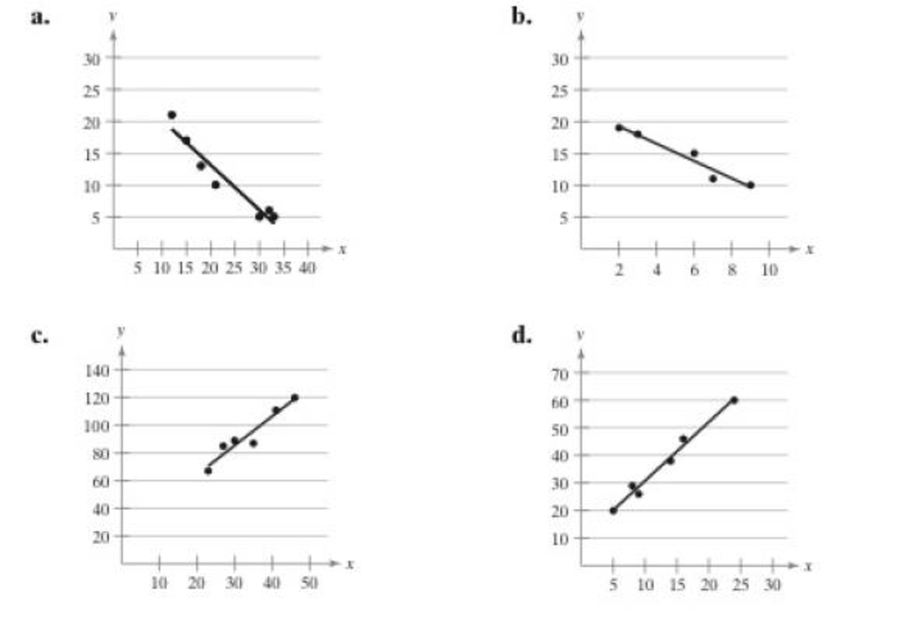 Chapter 9.2, Problem 13E, Graphical Analysis In Exercises 1316, match the regression equation with the appropriate graph. 13.  