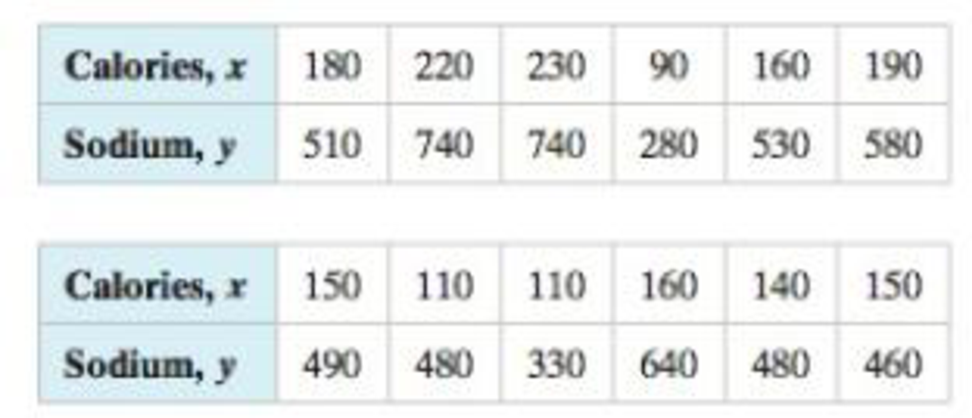 Chapter 9.2, Problem 23E, Finding the Equation of a Regression Line In Exercises 1726, find the equation of the regression 