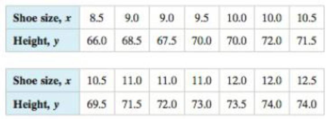 Chapter 9.2, Problem 25E, Finding the Equation of a Regression Line In Exercises 1726, find the equation of the regression 