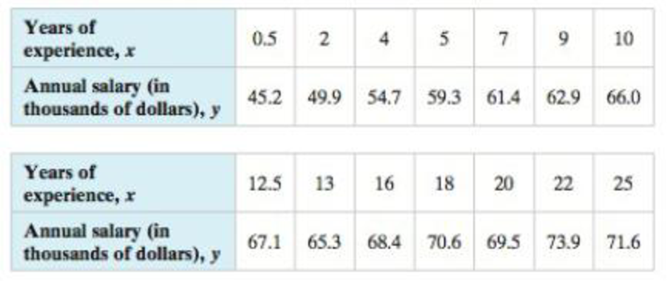 Chapter 9.2, Problem 28E, Registered Nurse Salaries In Exercises 2730, use the table, which shows the years of experience of 