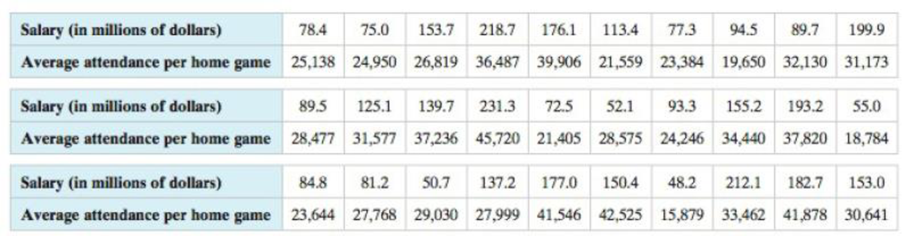 Chapter 9.2, Problem 2TY, Use technology to find the equation of the regression line for the salaries and average attendances 