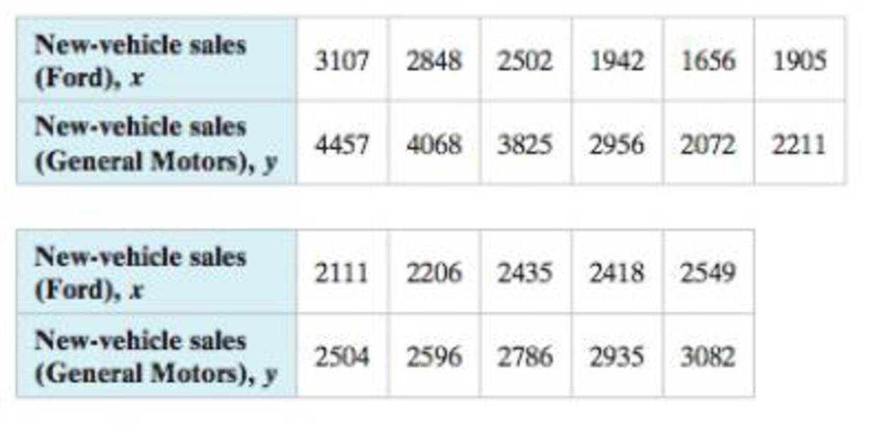 Chapter 9.3, Problem 19E, Finding the Coefficient of Determination and the Standard Error of Estimate In Exercises 1120, use 