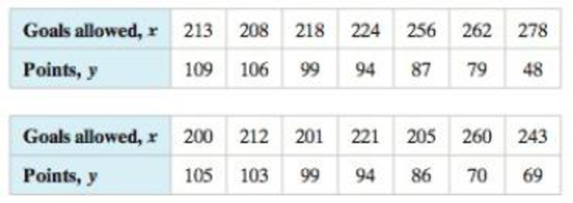 Chapter 9.3, Problem 23E, Constructing and Interpreting a Prediction Interval In Exercises 2130, construct the indicated 