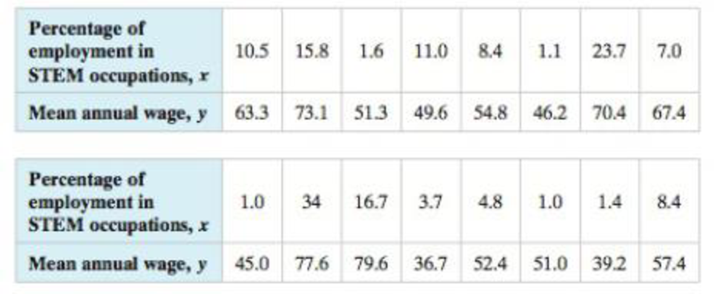 Chapter 9.3, Problem 25E, STEM Employment and Mean Wage The table shows the percentage of employment in STEM (science, 
