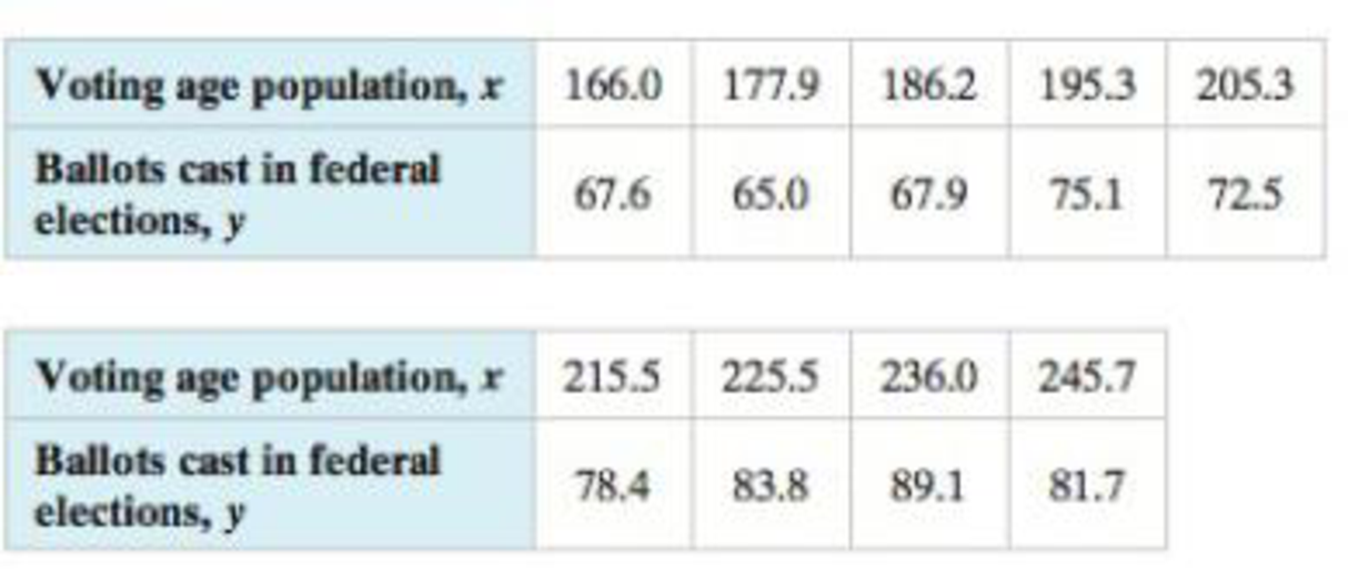 Chapter 9.3, Problem 26E, Constructing and Interpreting a Prediction Interval In Exercises 2130, construct the indicated 