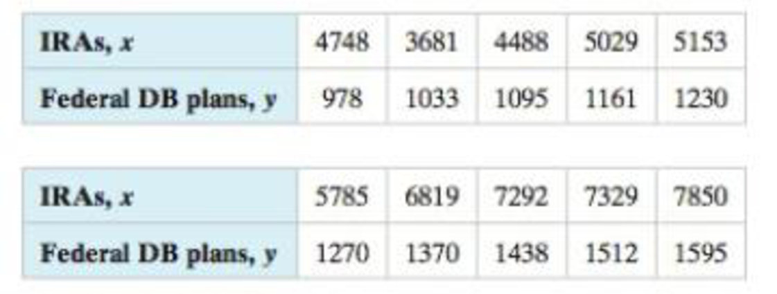 Chapter 9.3, Problem 28E, Fund Assets The table shows the total assets (in billions of dollars) of individual retirement 