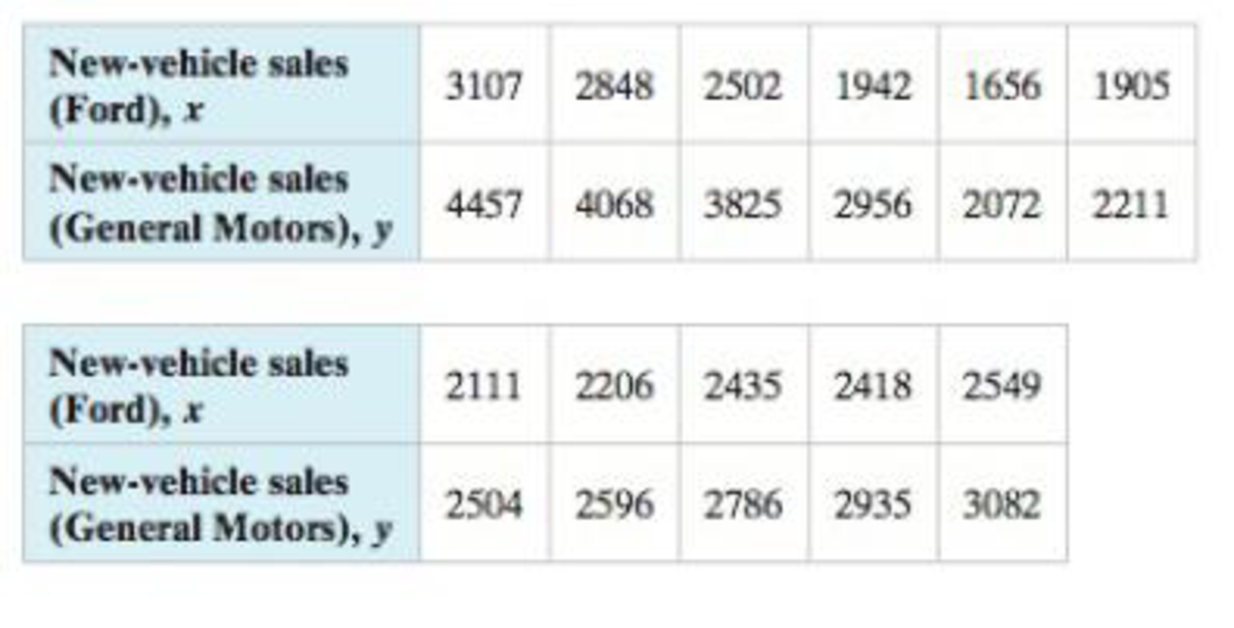 Chapter 9.3, Problem 29E, New-Vehicle Sales The table shows the numbers of new-vehicle sales (in thousands) in the United 