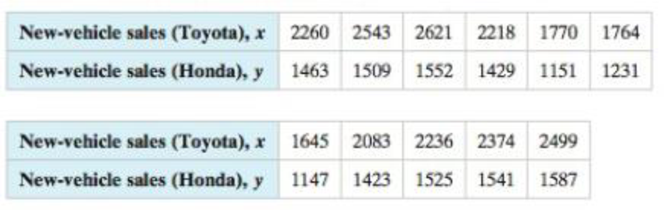 Chapter 9.3, Problem 30E, New-Vehicle Sales The table shows the numbers of new-vehicle sales (in thousands) in the United 