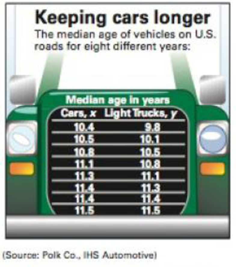 Chapter 9.3, Problem 31E, Old Vehicles In Exercises 3134, use the figure shown at the left. 31. Scatter Plot Construct a 