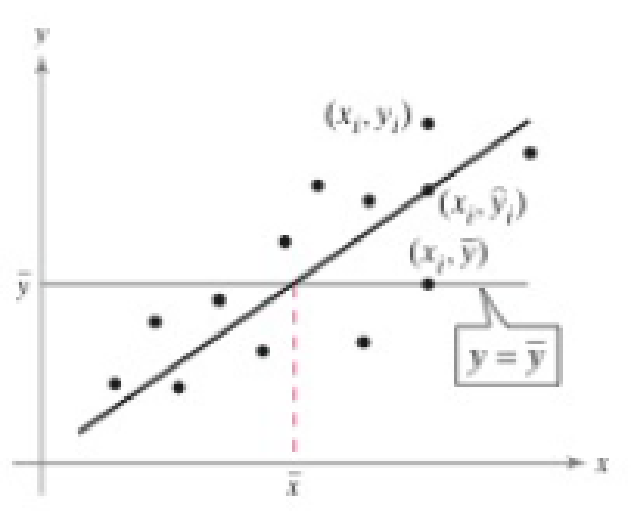 Chapter 9.3, Problem 3E, Graphical Analysis In Exercises 13, use the figure. 3. Describe the unexplained variation about a 