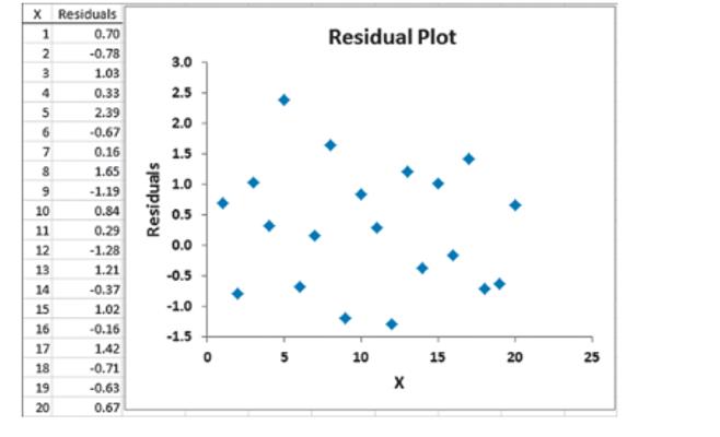 Chapter 13, Problem 23PS, The following results provide the X Values, residuals, and a residual plot from a regression 