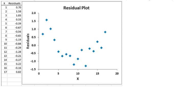 Chapter 13, Problem 24PS, The following results show the X Values, residuals, and a residual plot from a regression analysis: 