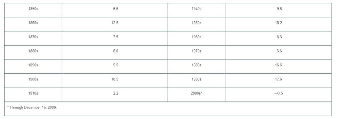 Chapter 16, Problem 6PS, How have stocks performed in the past? The following table presents the data stored in Stock , example  2