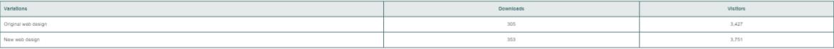 Chapter 2, Problem 98PS, A/B testing allows business to test a new design or format for a web page to determine if the new , example  2