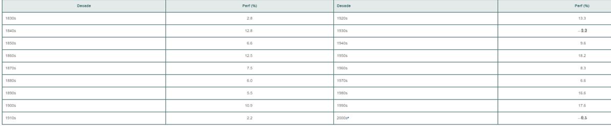 Chapter 2, Problem 54PS, How have stocks performed in the past? The following table presents the data stored in Stock 