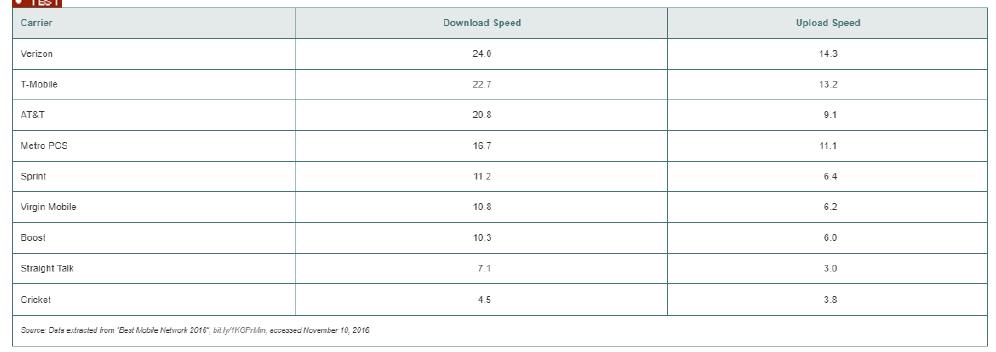 Chapter 3, Problem 10PS, The files Mobile Speed contain the overall download and upload speed in mbps for nine carriers in 
