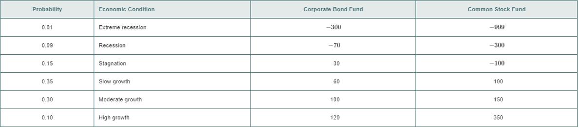 Chapter 5, Problem 8PS, You plan to invest $1,000 in a corporate bond fund or in a common stock fund. The following table 