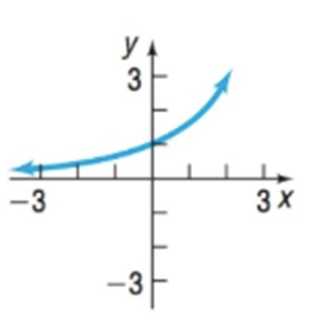 Chapter 1.2, Problem 14AYU, In Problems 13-24, determine whether the graph is that of a function by using the vertical-line 