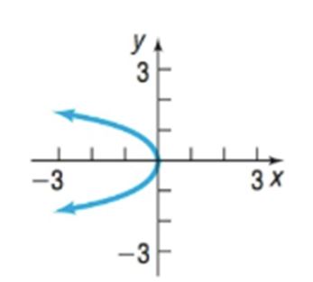 Chapter 1.2, Problem 17AYU, In Problems 13-24, determine whether the graph is that of a function by using the vertical-line 