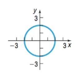 Chapter 1.2, Problem 18AYU, In Problems 13-24, determine whether the graph is that of a function by using the vertical-line 