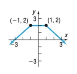 Chapter 1.2, Problem 21AYU, In Problems 13-24, determine whether the graph is that of a function by using the vertical-line 