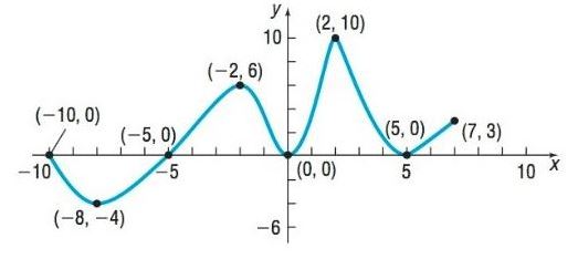 Chapter 1.3, Problem 14AYU, In Problems 13-24, use the graph of the function f given. 14. Is f decreasing on the interval [ 8,4 