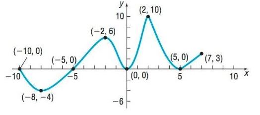 Chapter 1.3, Problem 15AYU, In Problems 13-24, use the graph of the function f given. 15. Is f increasing on the interval [ 2,6 