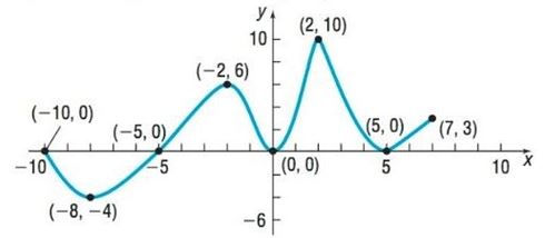 Chapter 1.3, Problem 16AYU, In Problems 13-24, use the graph of the function f given.
16. Is f decreasing on the interval ?



 