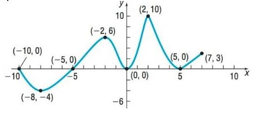 Chapter 1.3, Problem 17AYU, In Problems 13-24, use the graph of the function f given. 17. List the interval(s) on which f 