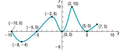 Chapter 1.3, Problem 18AYU, In Problems 13-24, use the graph of the function f given.
18. List the interval(s) on which f is 