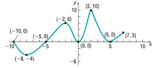 Chapter 1.3, Problem 19AYU, In Problems 13-24, use the graph of the function f given. 19. Is there a local maximum at 2? If yes, 