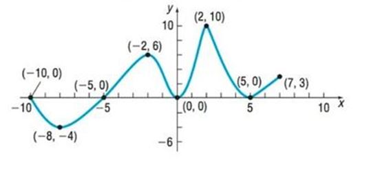 Chapter 1.3, Problem 21AYU, In Problems 13-24, use the graph of the function f given.
21. List the number(s) at which f has a 