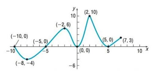 Chapter 1.3, Problem 22AYU, In Problems 13-24, use the graph of the function f given.
22. List the number(s) at which f has a 