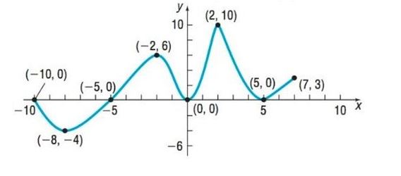 Chapter 1.3, Problem 23AYU, In Problems 13-24, use the graph of the function f given. 23. Find the absolute minimum of f on [ 