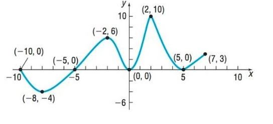 Chapter 1.3, Problem 24AYU, In Problems 13-24, use the graph of the function f given.
24. Find the absolute maximum of f on .


 