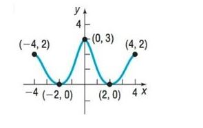 Chapter 1.3, Problem 25AYU, In Problems 25-32, the graph of a function is given. Use the graph to find:
(a) The intercepts, if 