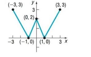Chapter 1.3, Problem 26AYU, In Problems 25-32, the graph of a function is given. Use the graph to find: a. The intercepts, if 
