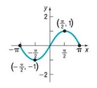 Chapter 1.3, Problem 29AYU, In Problems 25-32, the graph of a function is given. Use the graph to find:
(a) The intercepts, if 