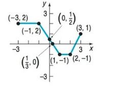 Chapter 1.3, Problem 31AYU, In Problems 25-32, the graph of a function is given. Use the graph to find:
(a) The intercepts, if 